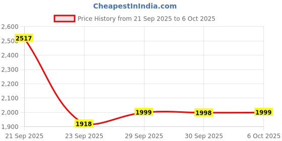 myntra.com OZiva Set Of 4 Bioactive Gluta Fizzy Tablets- 10 Tablets Each- Strawberry oziva Price History Graph from 21 Sep 2025 to 6 Oct 2025