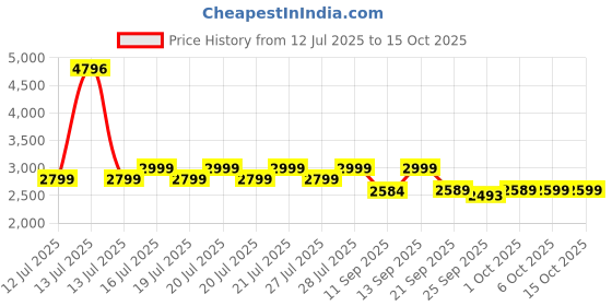 myntra.com OZiva Set Of 4 Bioactive Gluta Fizzy Tablets- 15 Tablets Each- Strawberry & Orange oziva Price History Graph from 12 Jul 2025 to 15 Oct 2025