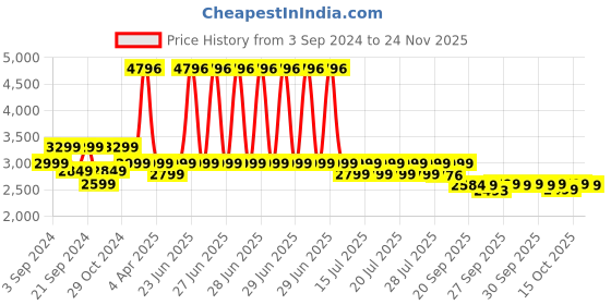 myntra.com OZiva Set Of 4 Bioactive Gluta With L-Glutathion - 60 Tablets - Orange Zing oziva Price History Graph from 3 Sep 2024 to 24 Nov 2025