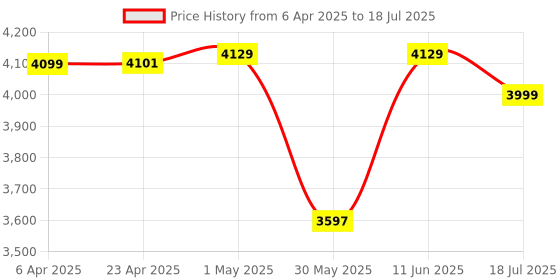 myntra.com OZiva Set Of 6 Bioactive Gluta Fizzy Tabs - 15 Tablets Each oziva Price History Graph from 6 Apr 2025 to 11 Jun 2025