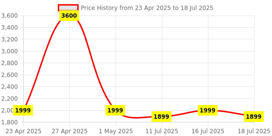 myntra.com OZiva Set Of 8 ACV Moringa Apple Cider Vinegar & Lemon Masala Tablets- 15 Tablets oziva Price History Graph from 23 Apr 2025 to 11 Jul 2025