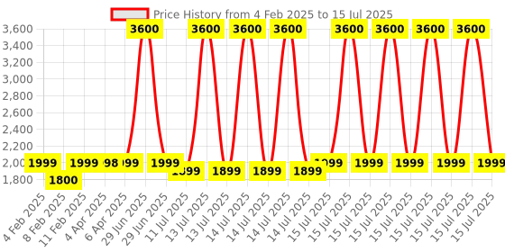 myntra.com OZiva Set Of 8 Apple Cider Vinegar Moringa To Control Craving Lemon Masala-15 Tablets Each oziva Price History Graph from 4 Feb 2025 to 15 Jul 2025