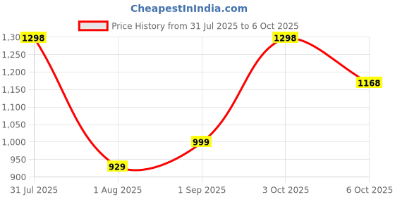 myntra.com OZiva Set of Absolut Even Face Serum & Youth Elixir Face Serum - 30ml each oziva Price History Graph from 31 Jul 2025 to 6 Oct 2025