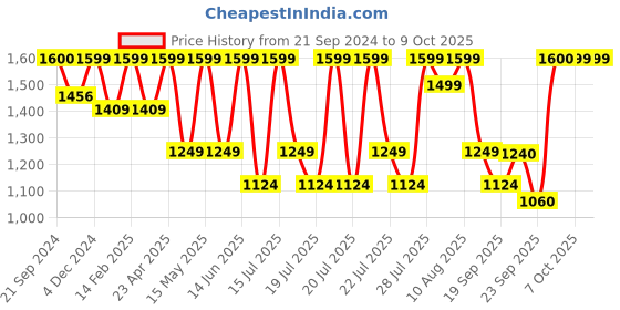 myntra.com OZiva Set of Collagen Builder 250g & Glutathione Builder 60 Capsules oziva Price History Graph from 21 Sep 2024 to 9 Oct 2025