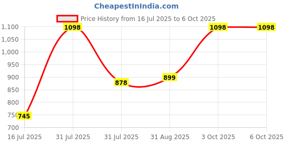 myntra.com OZiva Set of Inner Glo Face Wash 100ml & Youth Elixir Face Serum 30ml oziva Price History Graph from 16 Jul 2025 to 6 Oct 2025