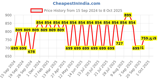 myntra.com OZiva Skin Vitamins with Hyaluronic Acid & Grape Seed Extract - 60 Capsules oziva Price History Graph from 15 Sep 2024 to 8 Oct 2025