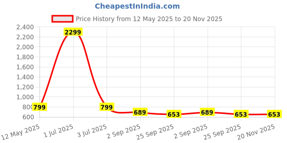 myntra.com OZJI Enthusiasts Men High-Top Basketball Non-Marking Shoes ozji Price History Graph from 12 May 2025 to 20 Nov 2025