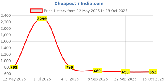myntra.com OZJI Men Basketball High-Top Lace-Ups Non-Marking Shoes ozji Price History Graph from 12 May 2025 to 12 Oct 2025