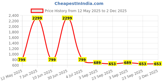 myntra.com OZJI Men Basketball Lace-Ups Non-Marking Shoes ozji Price History Graph from 12 May 2025 to 1 Dec 2025