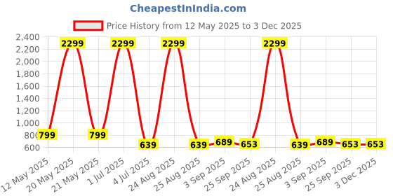 myntra.com OZJI Men Basketball Non-Marking Shoes ozji Price History Graph from 12 May 2025 to 3 Dec 2025