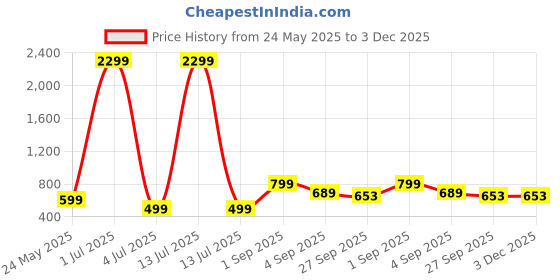 myntra.com OZJI Men Comfort Sandals ozji Price History Graph from 24 May 2025 to 3 Dec 2025