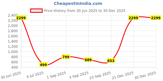 myntra.com OZJI Men Comfort Sandals ozji Price History Graph from 30 Jun 2025 to 30 Dec 2025