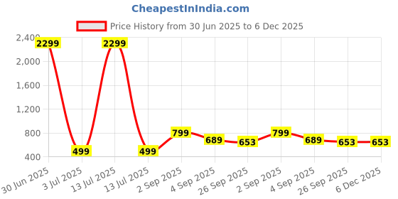 myntra.com OZJI Men Comfort Sandals ozji Price History Graph from 30 Jun 2025 to 5 Dec 2025