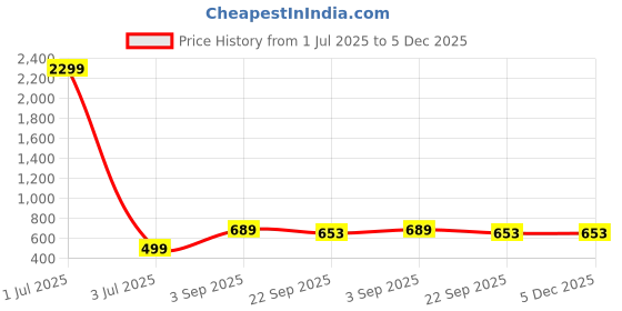 myntra.com OZJI Men Fashion Sandals ozji Price History Graph from 1 Jul 2025 to 5 Dec 2025
