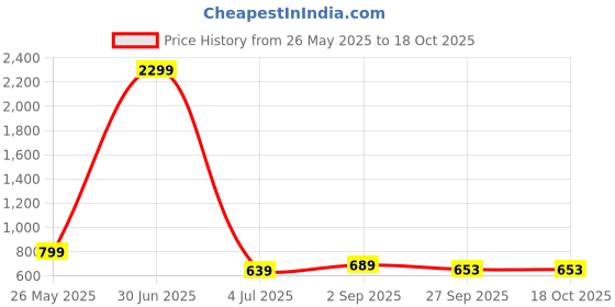 myntra.com OZJI Men Lace-Ups Sneakers ozji Price History Graph from 26 May 2025 to 18 Oct 2025