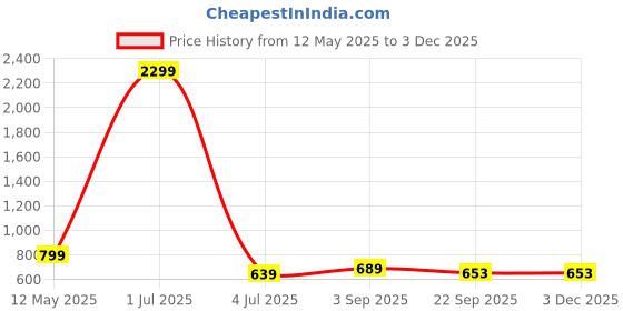 myntra.com OZJI Men Mid-Top Lace-Ups Running Shoes ozji Price History Graph from 12 May 2025 to 1 Dec 2025
