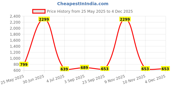 myntra.com OZJI Men Printed Sneakers ozji Price History Graph from 25 May 2025 to 4 Dec 2025