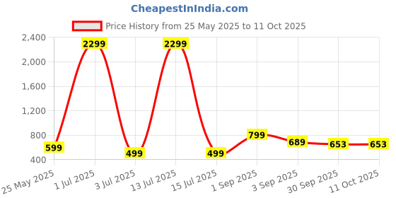 myntra.com OZJI Men Shoe-Style Sandals ozji Price History Graph from 25 May 2025 to 10 Oct 2025