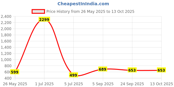 myntra.com OZJI Men Shoe-Style Sandals ozji Price History Graph from 26 May 2025 to 13 Oct 2025