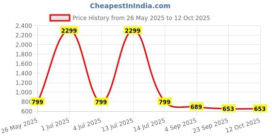myntra.com OZJI Men Shoe-Style Sandals ozji Price History Graph from 26 May 2025 to 12 Oct 2025