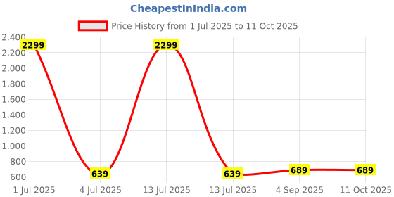 myntra.com OZJI Men Shoe-Style Sandals ozji Price History Graph from 1 Jul 2025 to 10 Oct 2025