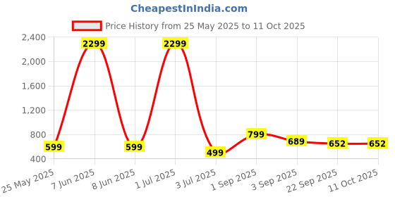 myntra.com OZJI Men Slip-On Sliders ozji Price History Graph from 25 May 2025 to 10 Oct 2025