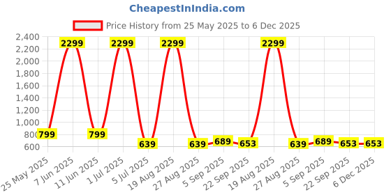myntra.com OZJI Men Solid Round Toe Lace-Ups Derbys ozji Price History Graph from 25 May 2025 to 6 Dec 2025