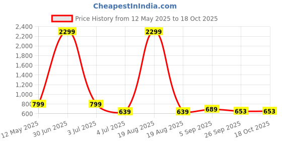 myntra.com OZJI Men Tech Challenge Dunk Low Pro Staple Sneaker ozji Price History Graph from 12 May 2025 to 18 Oct 2025