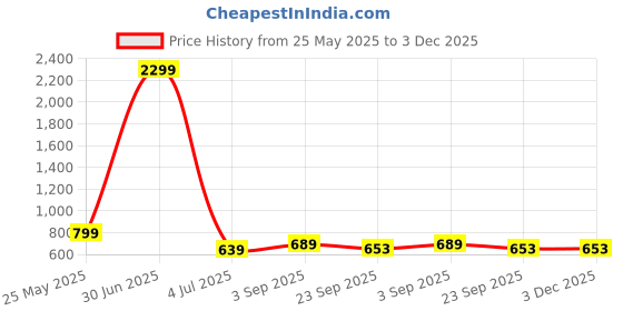 myntra.com OZJI Men Textured Round Toe Lace-Ups Sneakers ozji Price History Graph from 25 May 2025 to 3 Dec 2025