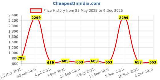 myntra.com OZJI Printed High-Top Sneaker High TopsSneakers ozji Price History Graph from 25 May 2025 to 4 Dec 2025