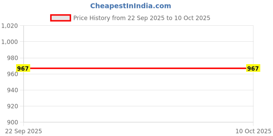 myntra.com OZOMAX 6-in-1 Face Massager with Dual Power System - Green ozomax Price History Graph from 22 Sep 2025 to 9 Oct 2025