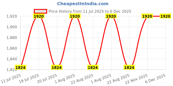 myntra.com OZOMAX The Ultimate All In One Pro Oil & Wax Warmer - 450 g- Black ozomax Price History Graph from 11 Jul 2025 to 5 Dec 2025