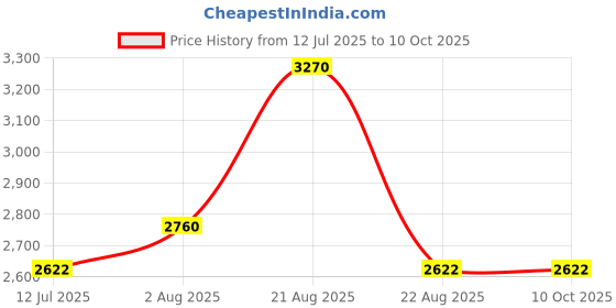 myntra.com OZOMAX Wispy Hair Crimper For Adding Volume & Texture ozomax Price History Graph from 12 Jul 2025 to 10 Oct 2025