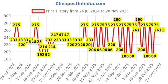 myntra.com Ozone Acne Check Face Wash 100g ozone Price History Graph from 24 Jul 2024 to 28 Nov 2025
