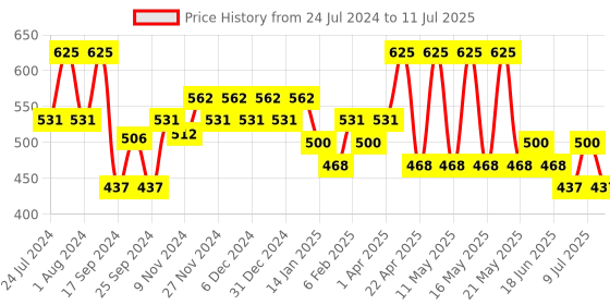 myntra.com Ozone Acne Check Face Wash & Hydrant - 100ml Each ozone Price History Graph from 24 Jul 2024 to 11 Jul 2025