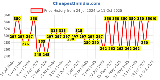 myntra.com Ozone Acne Check Hydrant - 100 gm ozone Price History Graph from 24 Jul 2024 to 10 Oct 2025