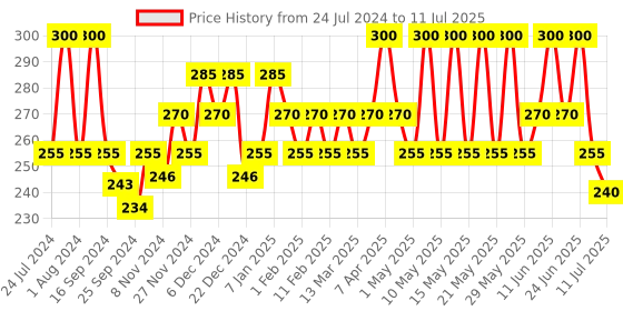 myntra.com Ozone Bhringaraja Nardus Hair Oil - 150 ml ozone Price History Graph from 24 Jul 2024 to 11 Jul 2025