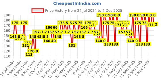 myntra.com Ozone Classic Rose Toner 100 ml ozone Price History Graph from 24 Jul 2024 to 4 Dec 2025