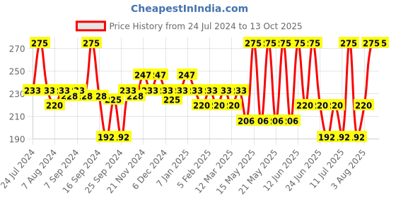 myntra.com Ozone Complexion Brightening Face Wash 100g ozone Price History Graph from 24 Jul 2024 to 13 Oct 2025