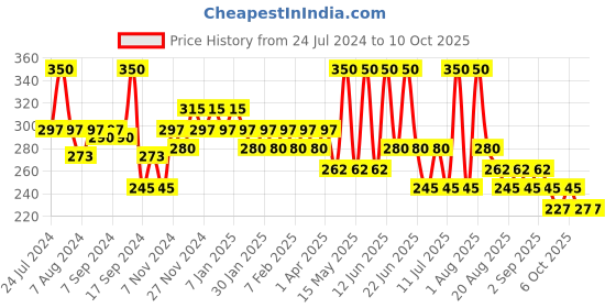 myntra.com Ozone Complexion Brightening Hydrant - 100 gm ozone Price History Graph from 24 Jul 2024 to 9 Oct 2025