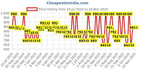 myntra.com Ozone CTM Set of 4 Cleanser-Walnut Scrub-Rose Toner- Almond Massage Cream ozone Price History Graph from 24 Jul 2024 to 24 Nov 2025