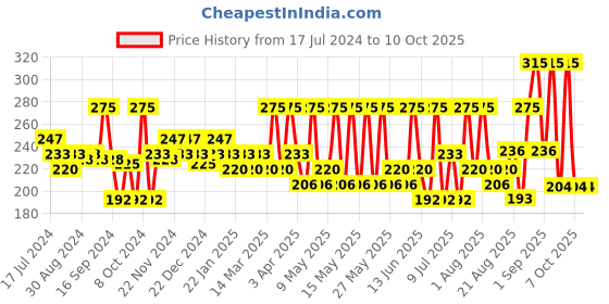 myntra.com Ozone D- Tan Face Pack 100G ozone Price History Graph from 17 Jul 2024 to 9 Oct 2025
