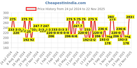 myntra.com Ozone D-Tan Face Scrub- 100 g ozone Price History Graph from 24 Jul 2024 to 22 Nov 2025