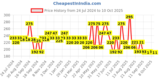 myntra.com Ozone D-Tan Face Wash - 100 ml ozone Price History Graph from 24 Jul 2024 to 9 Oct 2025