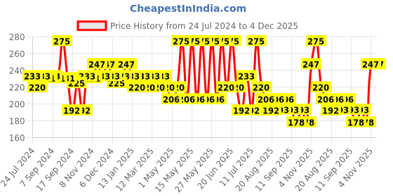 myntra.com Ozone D-Tan Facial Cleanser - 100g ozone Price History Graph from 24 Jul 2024 to 4 Dec 2025