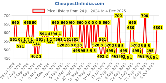 myntra.com Ozone D-Tan Facial Cleanser 250 G ozone Price History Graph from 24 Jul 2024 to 4 Dec 2025