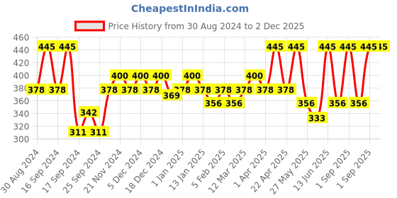 myntra.com Ozone Glo Radiance Hydra Skin Cleanser - 150 ml ozone Price History Graph from 30 Aug 2024 to 2 Dec 2025
