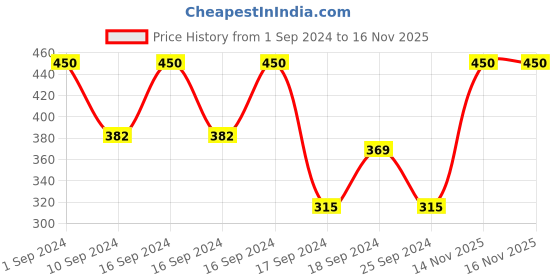 myntra.com Ozone Glo Radiance Renewing Day Cream 50 g ozone Price History Graph from 1 Sep 2024 to 16 Nov 2025