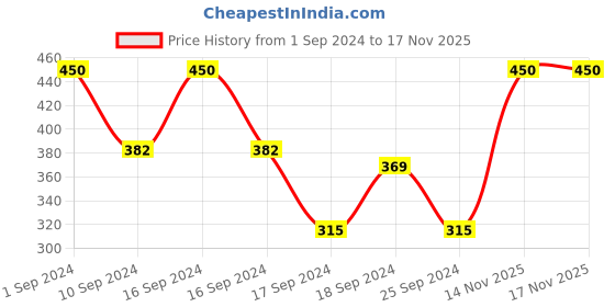myntra.com Ozone Glow Radiance Repairing Night Cream 50G ozone Price History Graph from 1 Sep 2024 to 17 Nov 2025