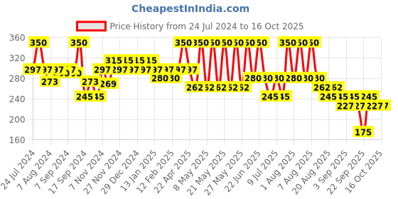 myntra.com Ozone Perfect Skin Tone Hydrant - 100 gm ozone Price History Graph from 24 Jul 2024 to 16 Oct 2025